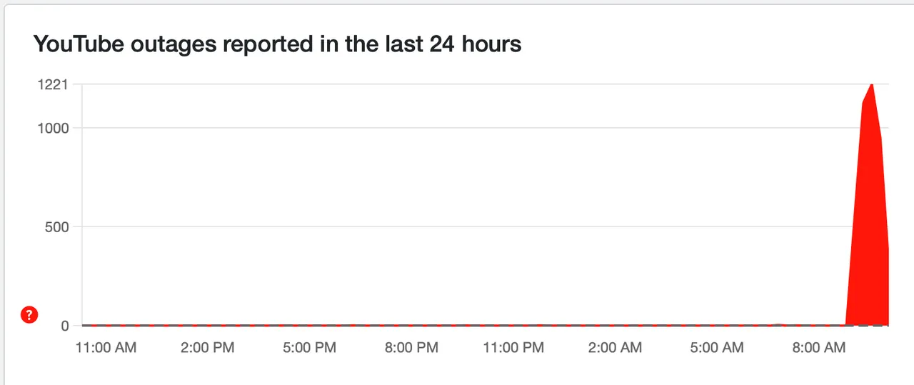 Downdetector數據顯示，社群影音平台YouTube今（18）日上午出現全球大當機。翻攝自Downdetector