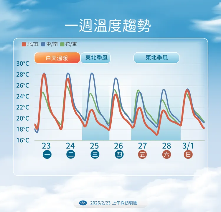未來溫度趨勢。氣象署提供