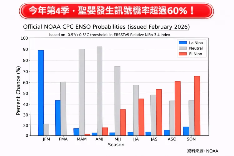 美國氣象局於2月最新研究指出，今年第4季聖嬰發生訊號機率超過6成。臉書林老師氣象站