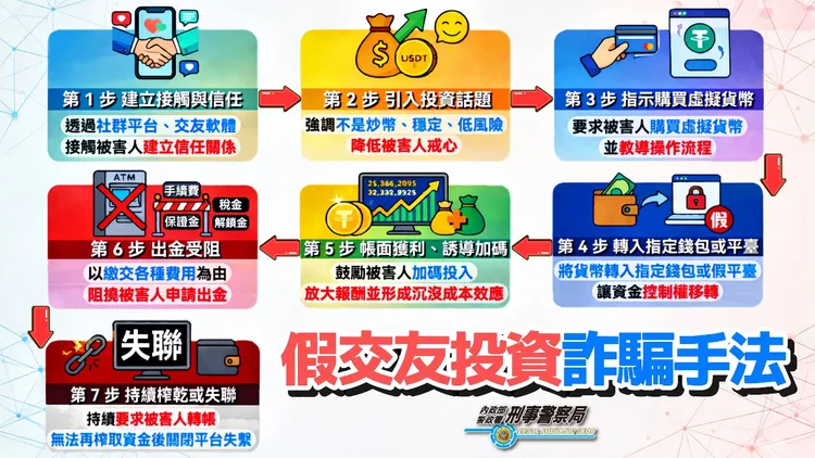 假交友投資詐騙手法。翻攝畫面