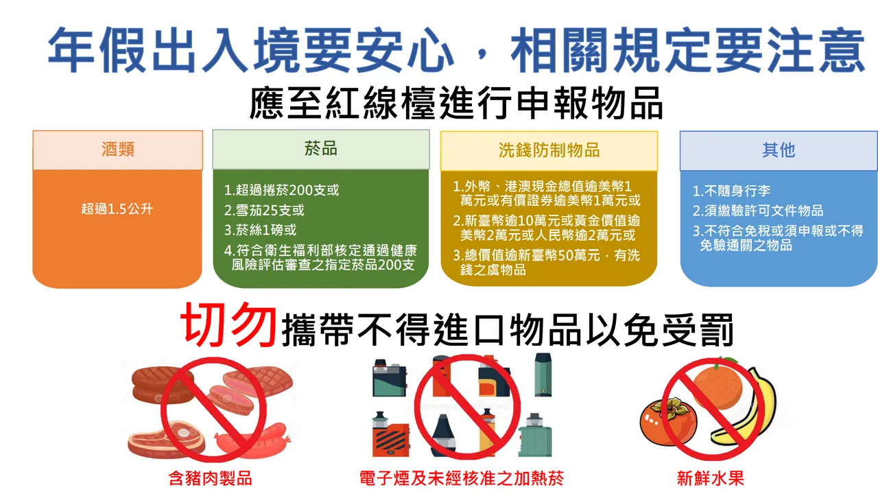 關務署提醒入境旅客豬肉製品禁止攜入，若攜帶違規加熱菸最高可罰500萬元。關務署提供