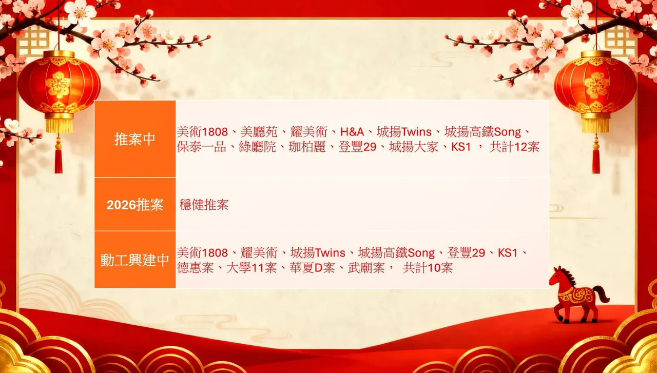 城揚目前銷售與已動工個案表。城揚建設集團提供