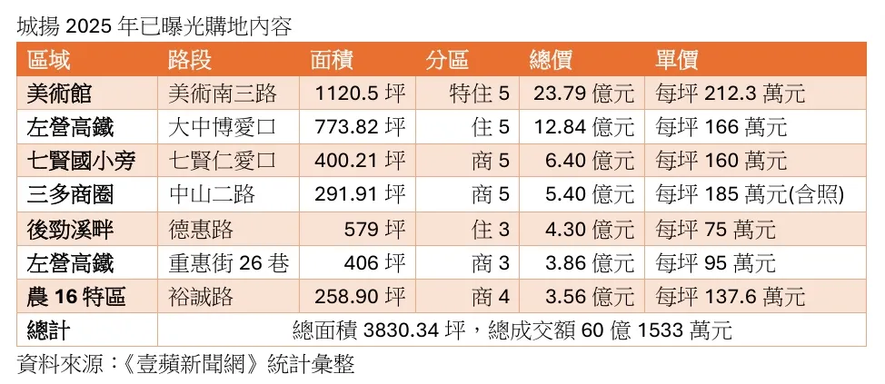 城揚2025年購地內容