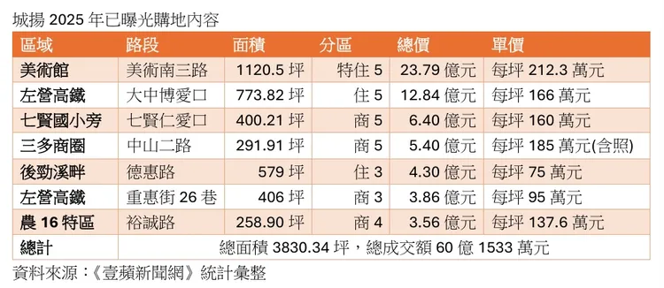 城揚2025年購地內容