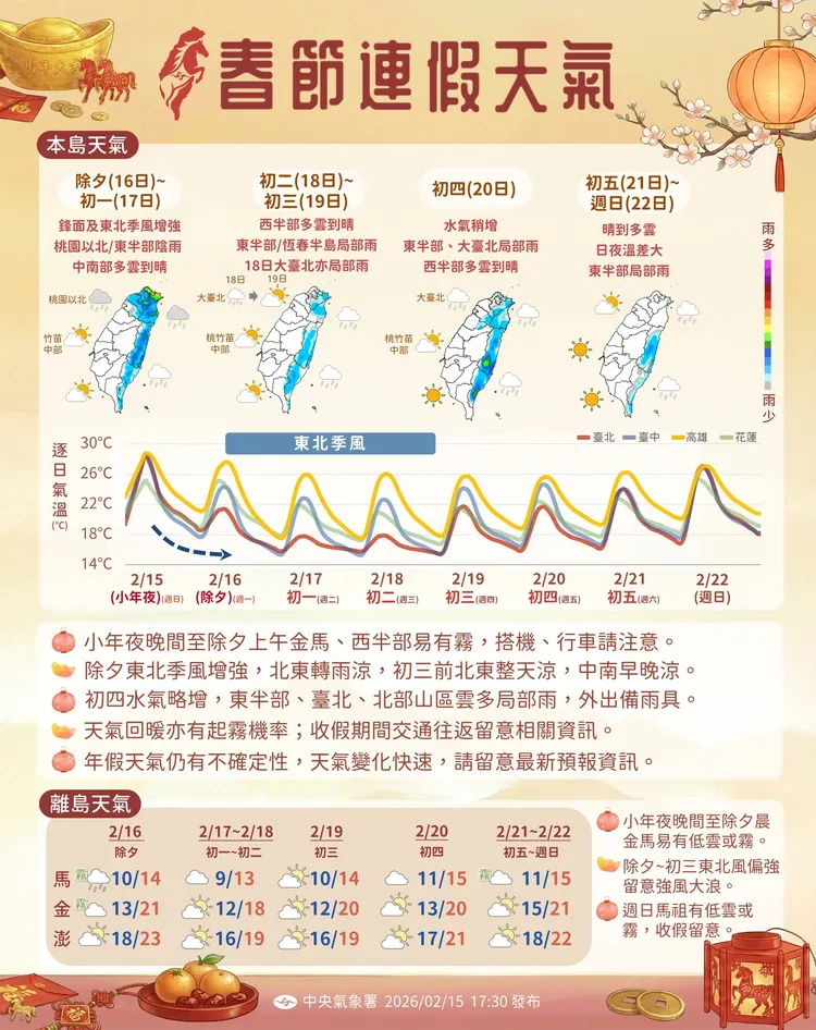 氣象署發布一周天氣預報，除夕北東轉雨降溫、初一初二天氣偏涼。中央氣象署
