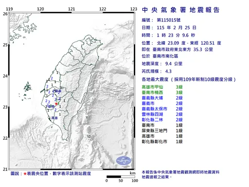台南一夜兩震！極淺層地震　最大規模4.3、震度3級