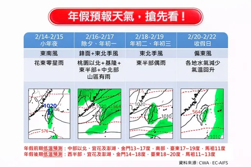 過年天氣看這！除夕變天「濕冷至初三」　走春雨區曝光