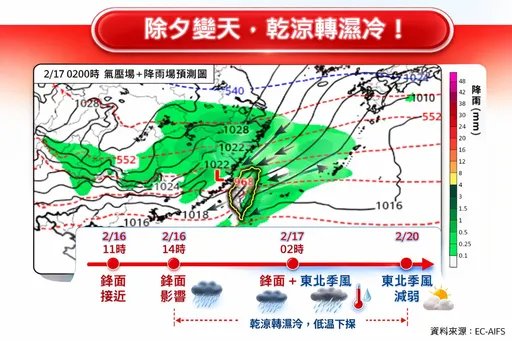 除夕圍爐冷回13℃　金馬恐探9℃！明午後雨區擴大