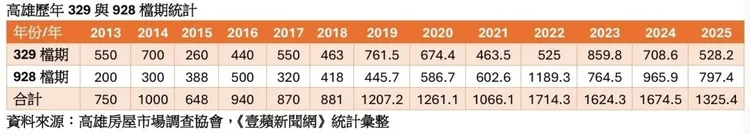 高雄歷年329與928檔期