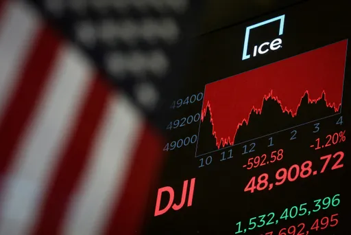 美股續挫！道瓊狂瀉近600點　台積電ADR逆勢收紅