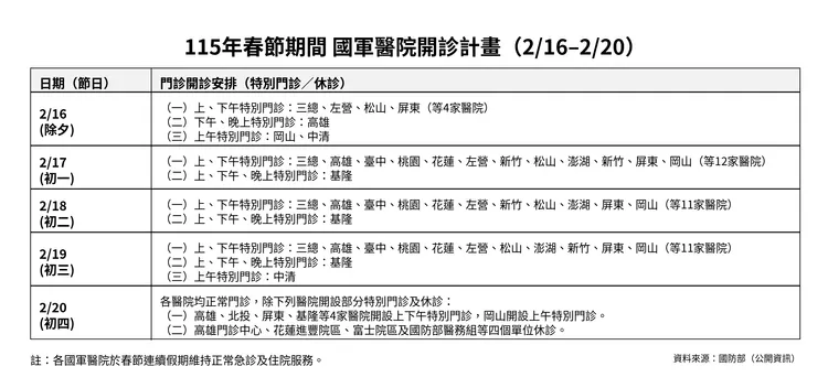 國軍醫院春節看診時段。壹蘋新聞製圖，國防部提供資料。