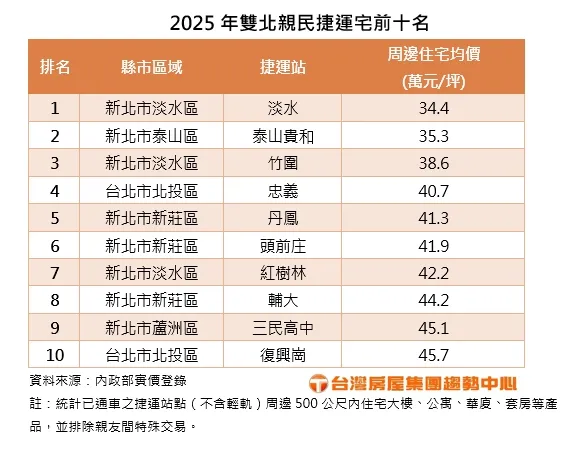 2025年雙北親民捷運宅前十名