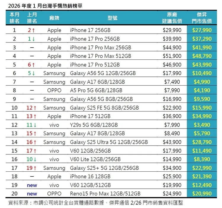 2026年1月台灣手機熱銷Top20榜單出爐，Android陣營由三星與vivo穩居主力，榜單中已不見4G手機。傑昇通信提供