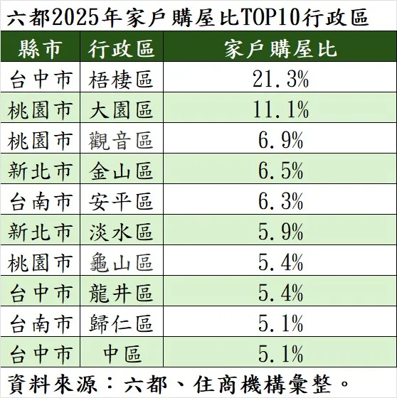 六都2025年家戶購屋比TOP10行政區