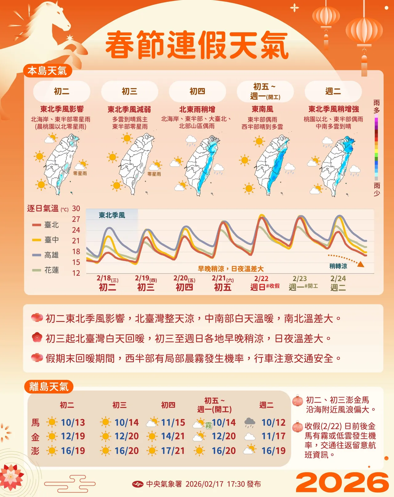 年假期間北東時涼偶雨，中南部白天暖熱、早晚涼。中央氣象署