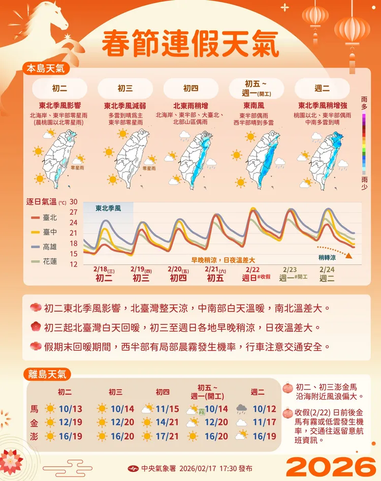 年假期間北東時涼偶雨，中南部白天暖熱、早晚涼。中央氣象署