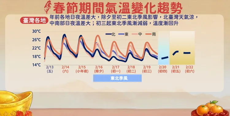 春節連假氣溫變化趨勢，除夕至初二北台天氣轉涼。氣象署提供