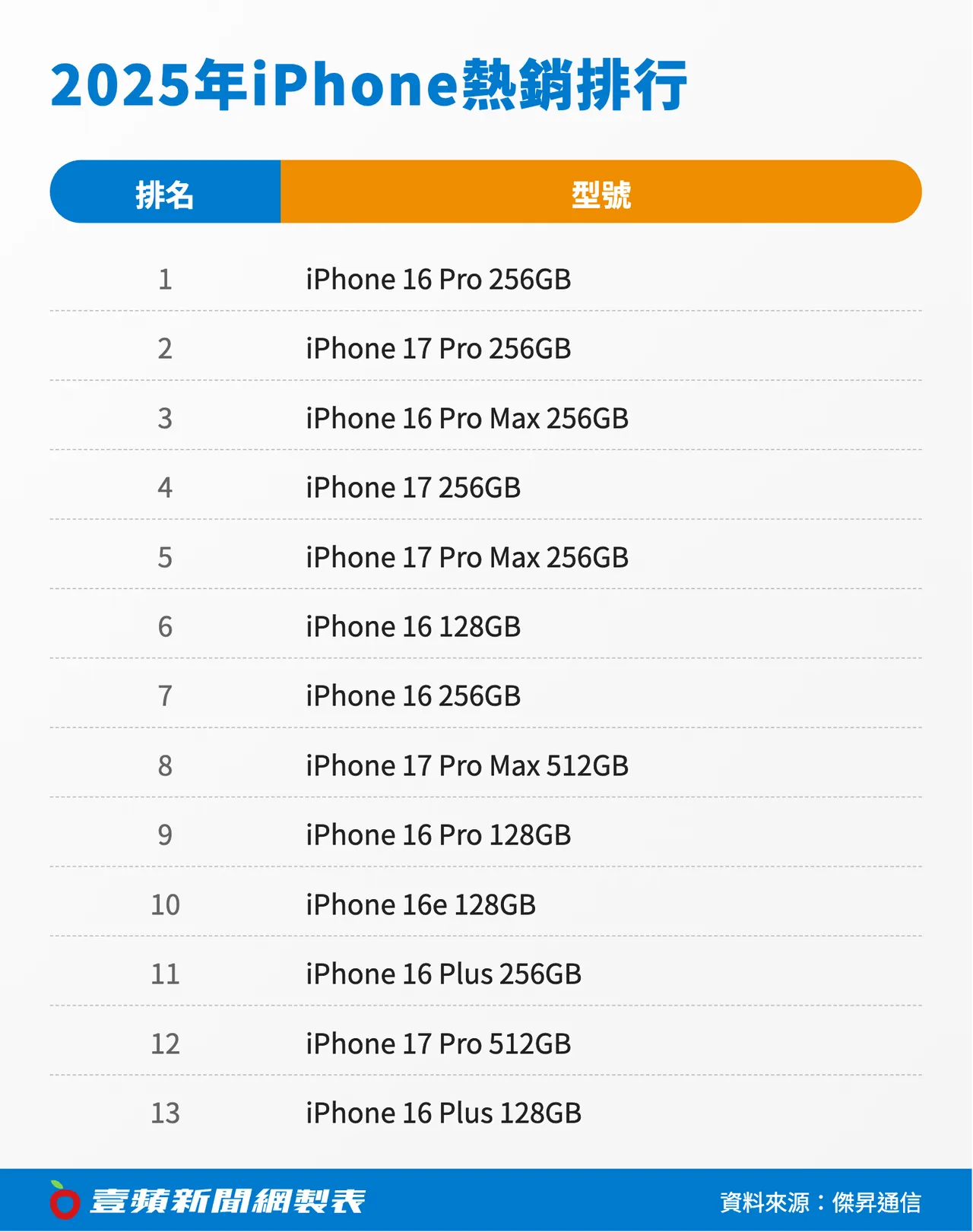2025年iPhone熱銷排行榜出爐，由iPhone 16 Pro 256GB奪下年度最賣冠軍，其次為iPhone 17 Pro 256GB與iPhone 16 Pro Max 256GB，顯示Pro系列與大容量版本仍是台灣用戶換機首選。壹蘋新聞網製表
