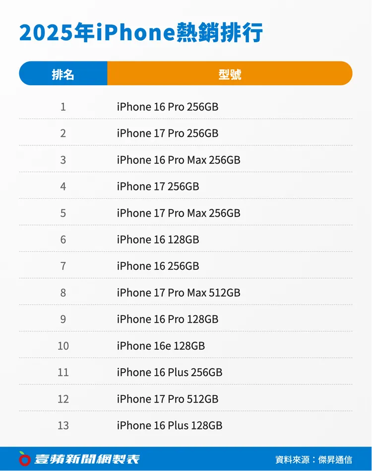 2025年iPhone熱銷排行榜出爐，由iPhone 16 Pro 256GB奪下年度最賣冠軍，其次為iPhone 17 Pro 256GB與iPhone 16 Pro Max 256GB，顯示Pro系列與大容量版本仍是台灣用戶換機首選。壹蘋新聞網製表