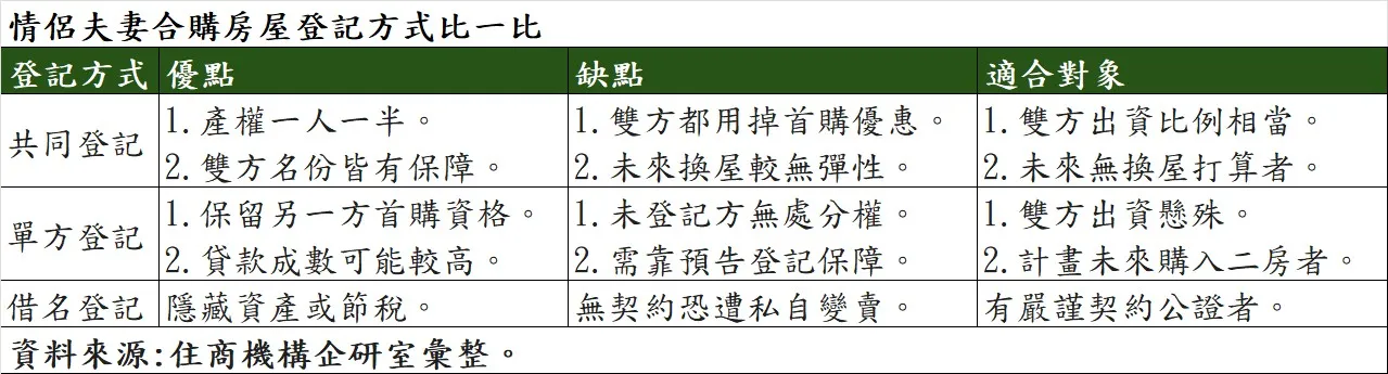 情侶夫妻合購房屋登記方式比一比