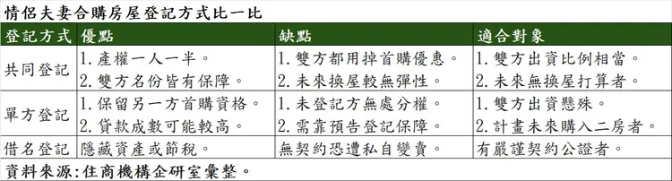 情侶夫妻合購房屋登記方式比一比