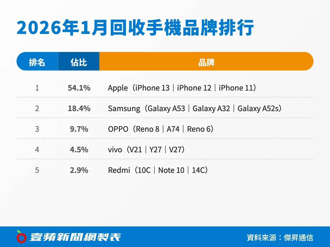 2026年1月二手機回收品牌占比出爐，Apple以54.1%穩居第一，主力回收機型集中在iPhone13、12與11，三星與OPPO分居二、三名，整體市場呈現高階保值、入門機快速折舊的結構變化。壹蘋新聞網製表