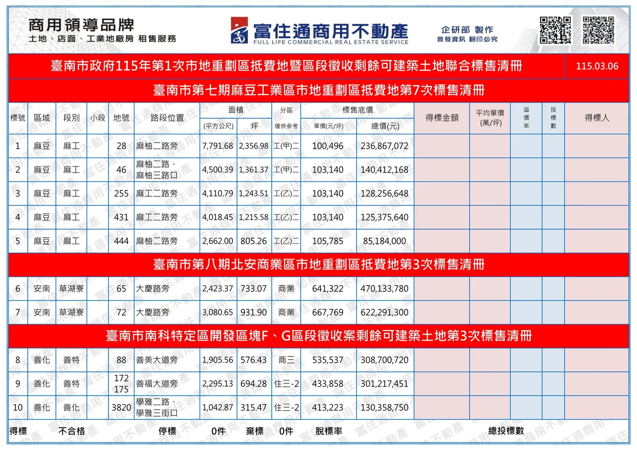 南市3月6日舉辦土地標售明細。富住通授權提供