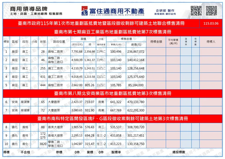 南市3月6日舉辦土地標售明細。富住通授權提供