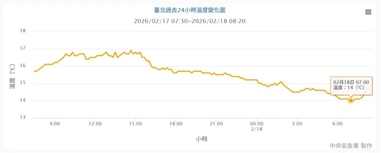 今日仍受東北季風影響，北台天氣整天涼爽。中央氣象署