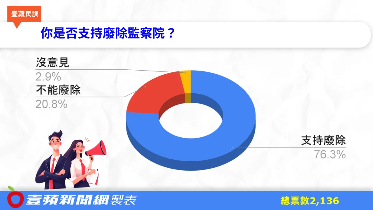 支不支持廢除監察院？網友投票結果出爐