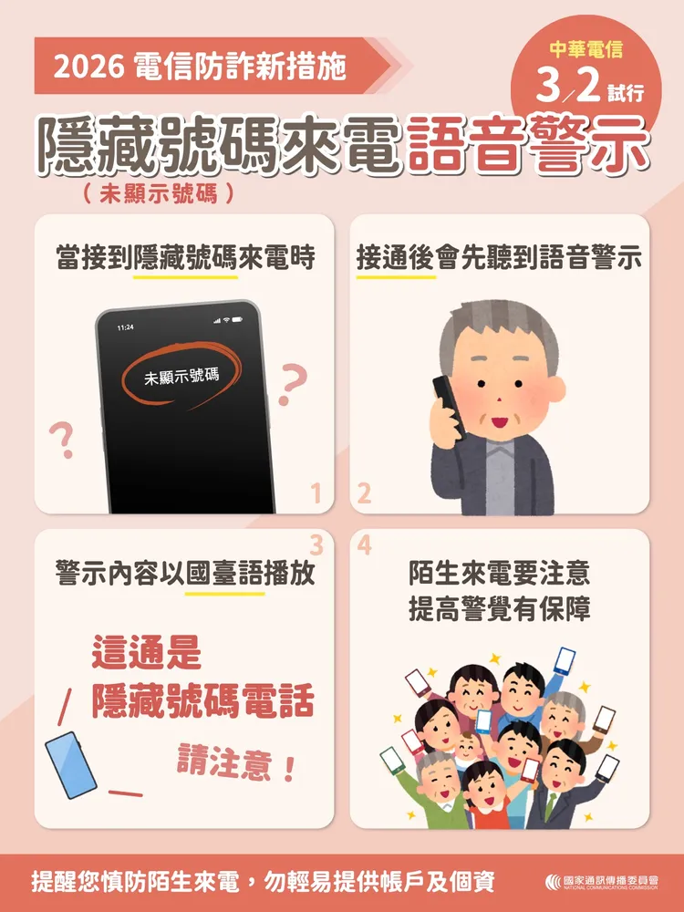 NCC攜手三大電信推出「隱藏號碼來電語音警示」新措施，民眾接聽未顯示號碼來電時，將先播放國、台語提醒語音，提高防詐警覺。NCC提供