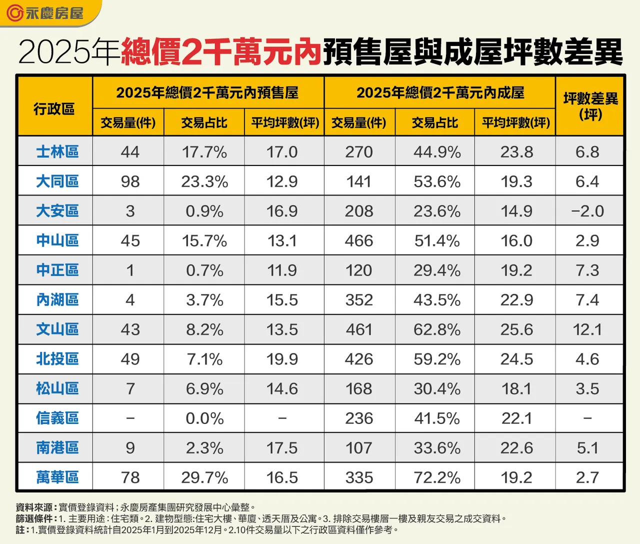 2025年總價2千萬元內預售屋與成屋坪數差異