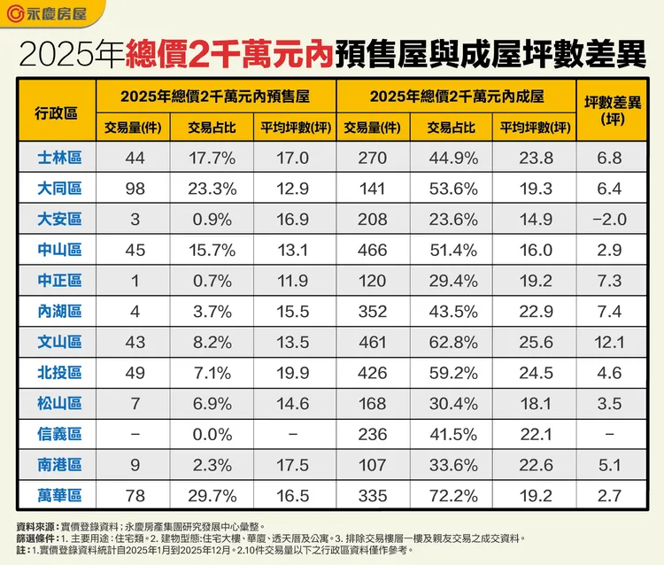 2025年總價2千萬元內預售屋與成屋坪數差異