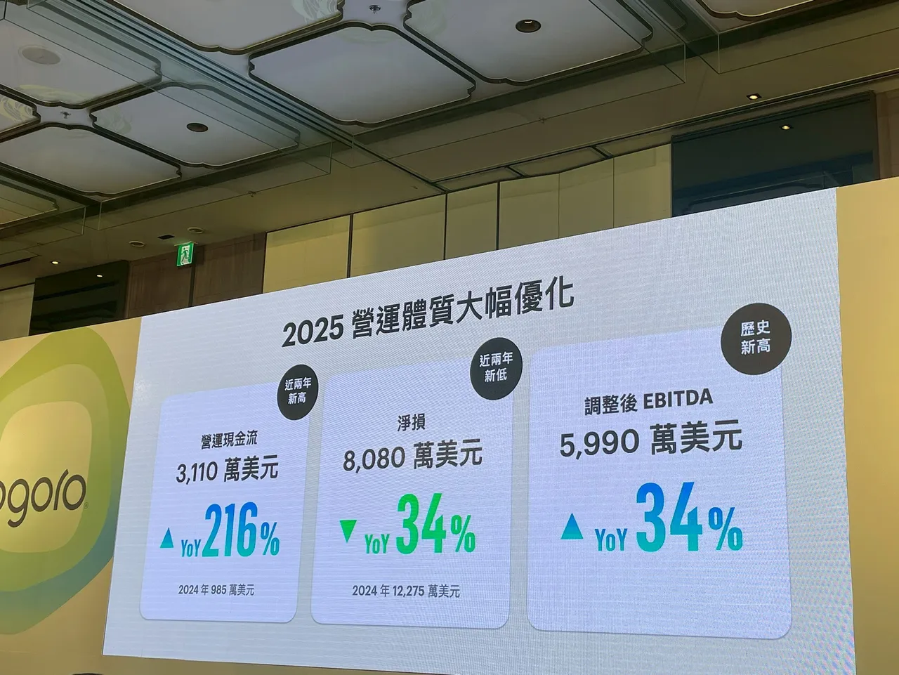 Gogoro公布2025年營運現金流為3,110萬美元，較前一年成長超過2倍。林浩昇攝