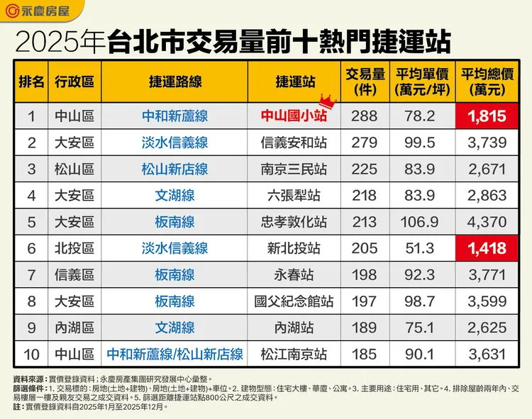 2025年台北市交易量前十熱門捷運站