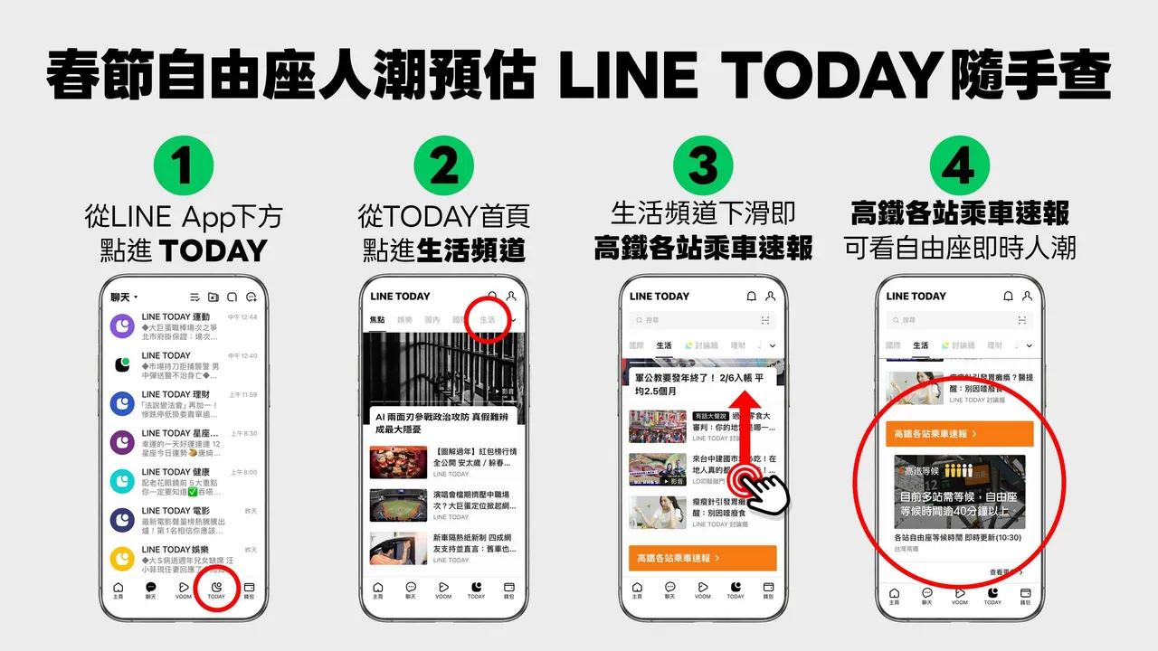 高鐵今年首度攜手LINE TODAY推出春節疏運期間限定「自由座等候時間」預估燈號全新功能。高鐵提供