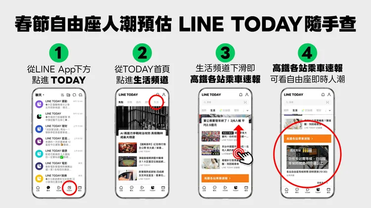 高鐵今年首度攜手LINE TODAY推出春節疏運期間限定「自由座等候時間」預估燈號全新功能。高鐵提供