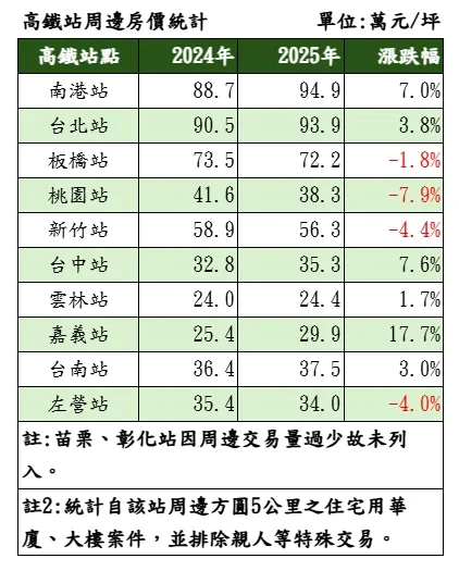 高鐵站周邊房價統計