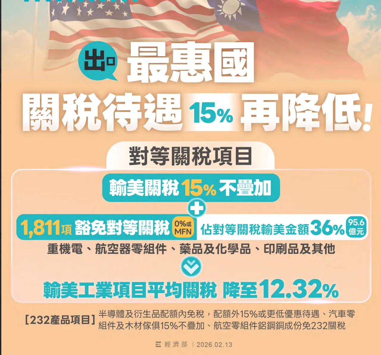 台美對等貿易協定正式簽署後，台灣輸美產品享有15%關稅不疊加待遇，並新增1,811項工業產品豁免對等關稅，涵蓋重機電、航空零組件、藥品及印刷品等，約占輸美需課稅金額36%、達95.6億美元，帶動整體輸美工業產品平均關稅降至12.32%，有助提升出口競爭力。經濟部提供