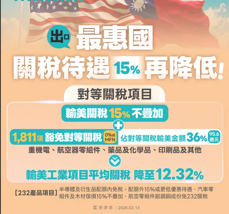 台美對等貿易協定正式簽署後，台灣輸美產品享有15%關稅不疊加待遇，並新增1,811項工業產品豁免對等關稅，涵蓋重機電、航空零組件、藥品及印刷品等，約占輸美需課稅金額36%、達95.6億美元，帶動整體輸美工業產品平均關稅降至12.32%，有助提升出口競爭力。經濟部提供