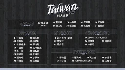 WBC中華隊30人名單公布　球評分析捕手、外野手抉擇考量