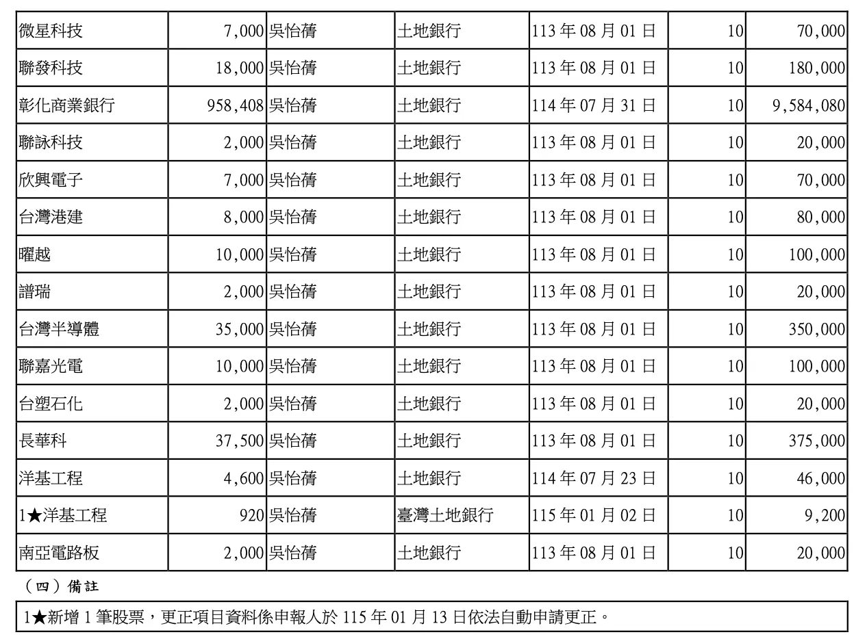 翻攝監察院公布《廉政專刊》第293期財產申報資料