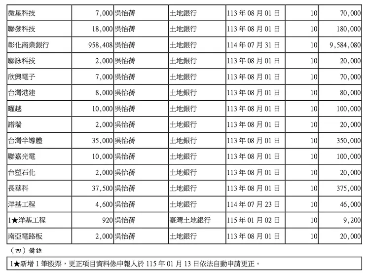 翻攝監察院公布《廉政專刊》第293期財產申報資料