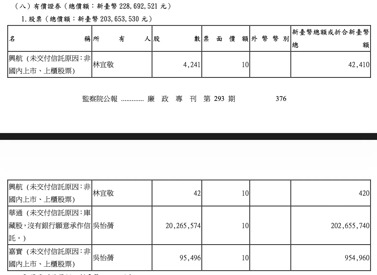 翻攝監察院公布《廉政專刊》第293期財產申報資料