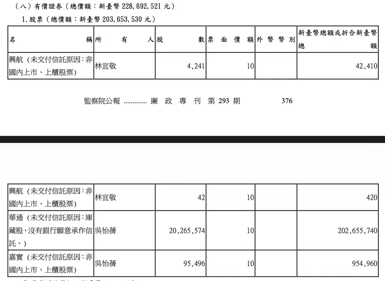 翻攝監察院公布《廉政專刊》第293期財產申報資料