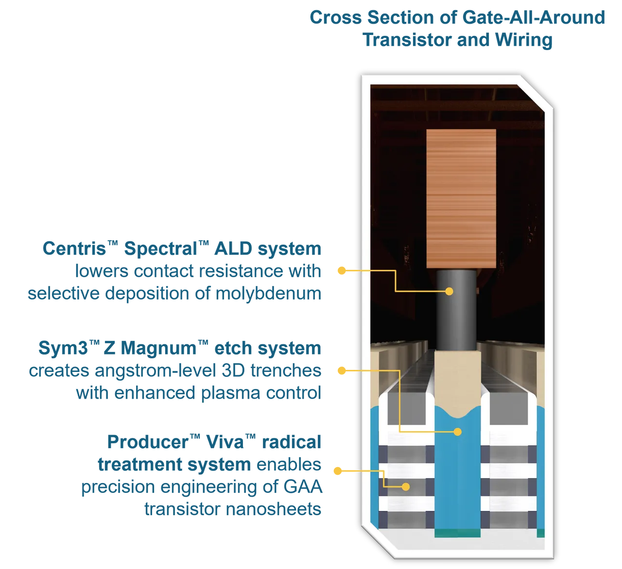 應用材料環繞式閘極（GAA）電晶體與佈線創新技術示意圖。公司提供