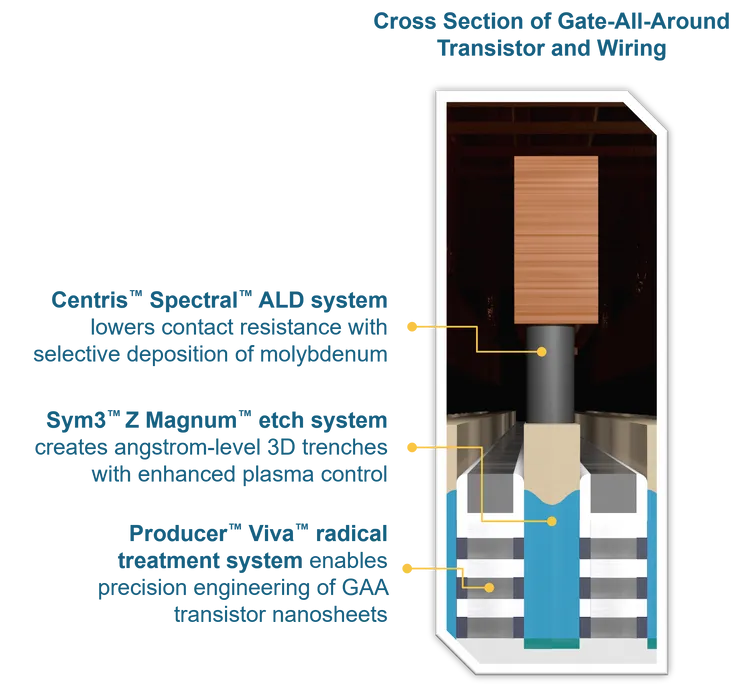 應用材料環繞式閘極（GAA）電晶體與佈線創新技術示意圖。公司提供