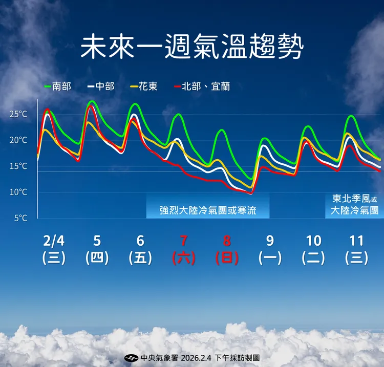 一週（4日至11日）溫度趨勢。中央氣象署提供