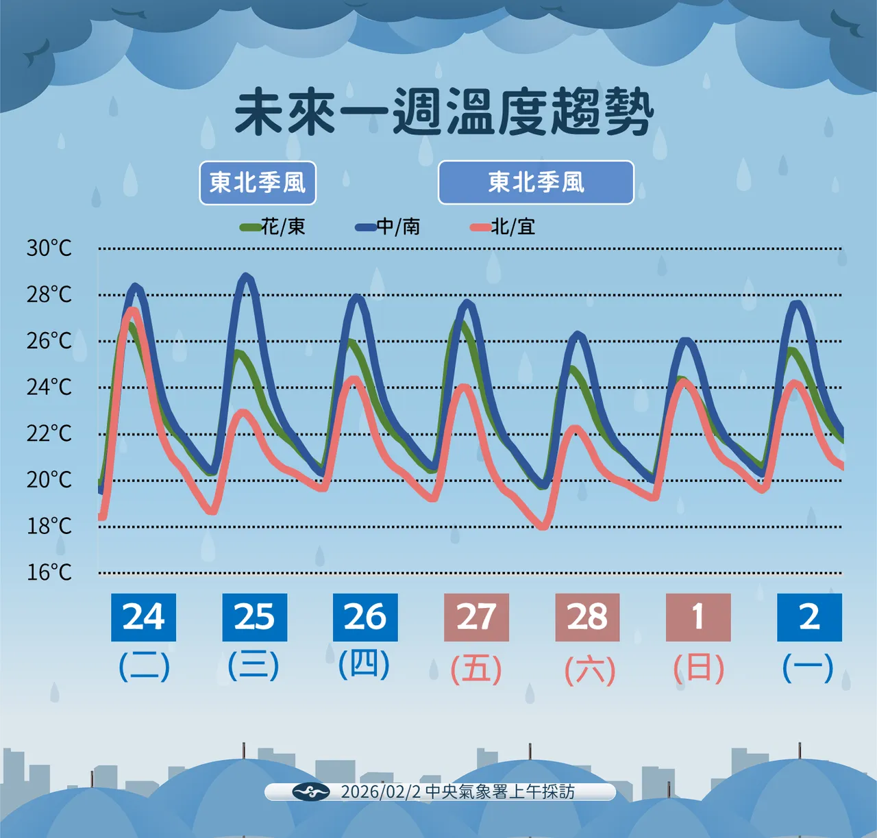 未來溫度趨勢。氣象署提供