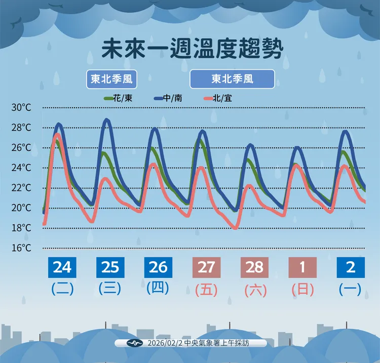 未來溫度趨勢。氣象署提供